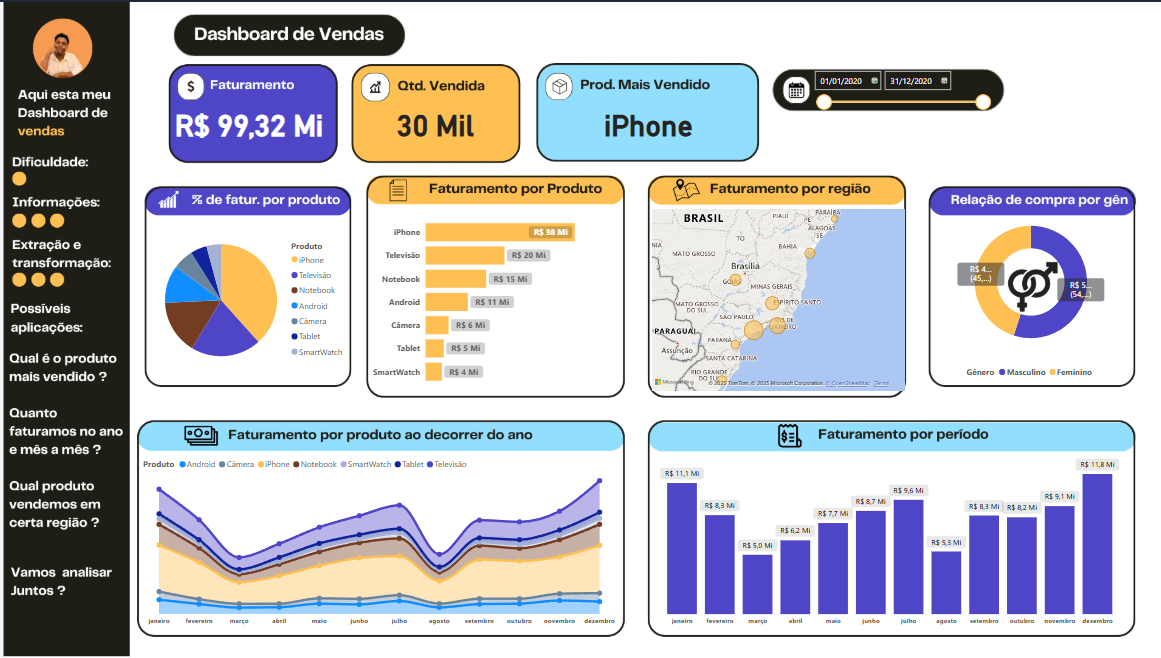 Dashboard de Vendas